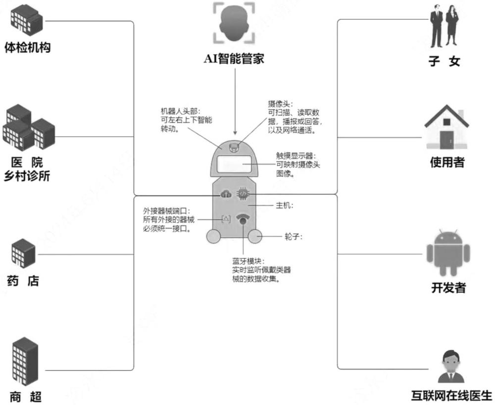 一種家庭健康智能管家系統(tǒng)的制作方法