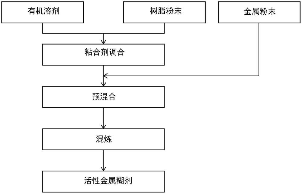 活性金屬糊劑的制造方法、陶瓷電路基板的制造方法、半導(dǎo)體裝置的制造方法、活性金屬糊劑、陶瓷電路基板及半導(dǎo)體裝置與流程