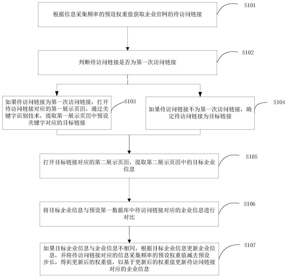 企業(yè)信息的采集方法和采集系統(tǒng)與流程