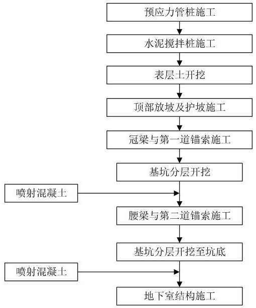 一種PRC預(yù)應(yīng)力管樁錨索深基坑支護(hù)體系及其施工方法與流程