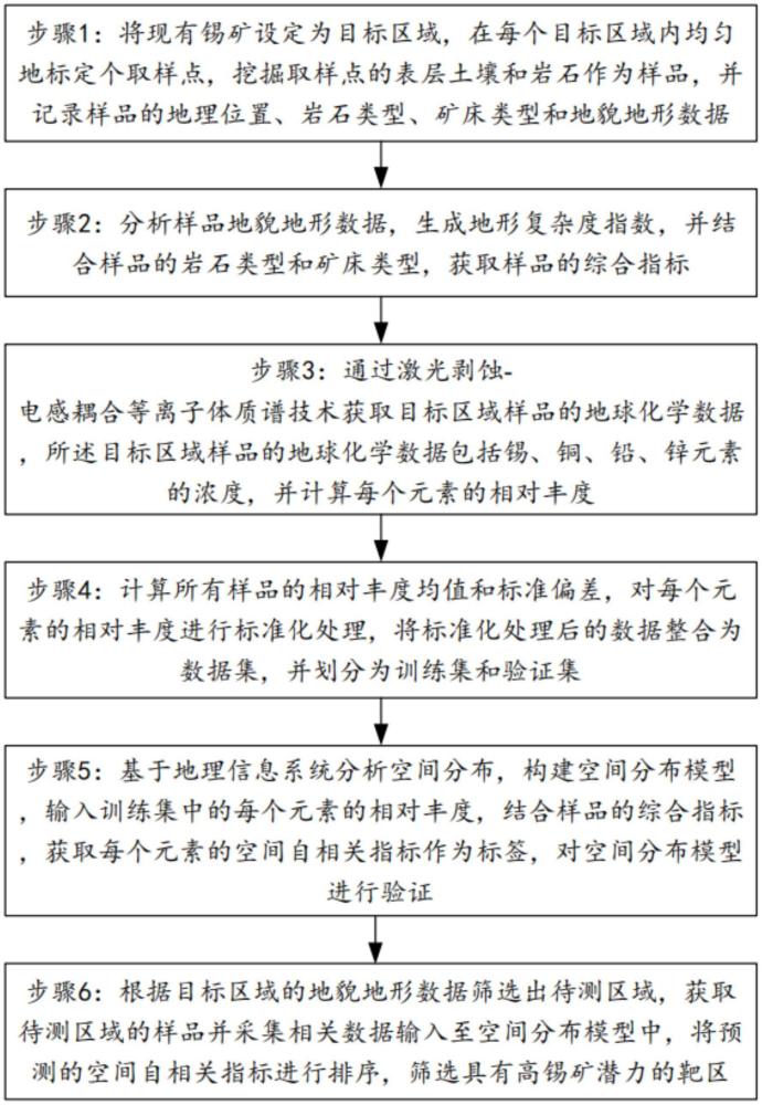 一種快速圈定錫礦找礦靶區(qū)的方法及系統(tǒng)