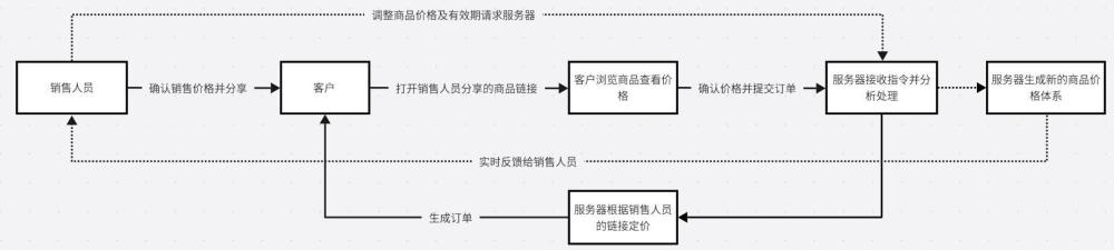 一種可在移動(dòng)端進(jìn)行雙向?qū)崟r(shí)價(jià)格調(diào)整的系統(tǒng)的制作方法