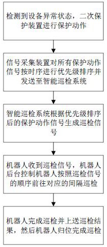 響應(yīng)二次保護裝置保護動作的巡檢方法及系統(tǒng)與流程