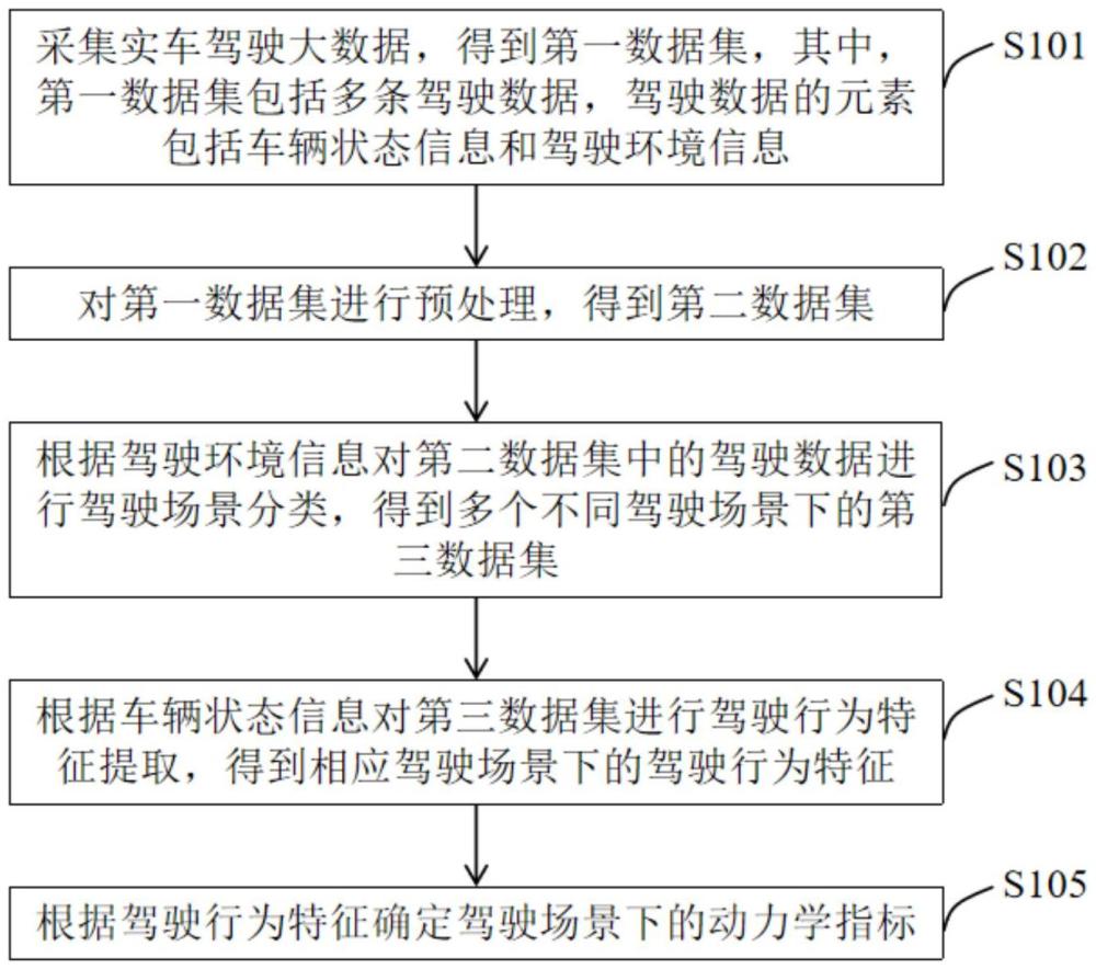 車輛動(dòng)力學(xué)指標(biāo)設(shè)計(jì)方法、系統(tǒng)、電子設(shè)備及存儲(chǔ)介質(zhì)與流程