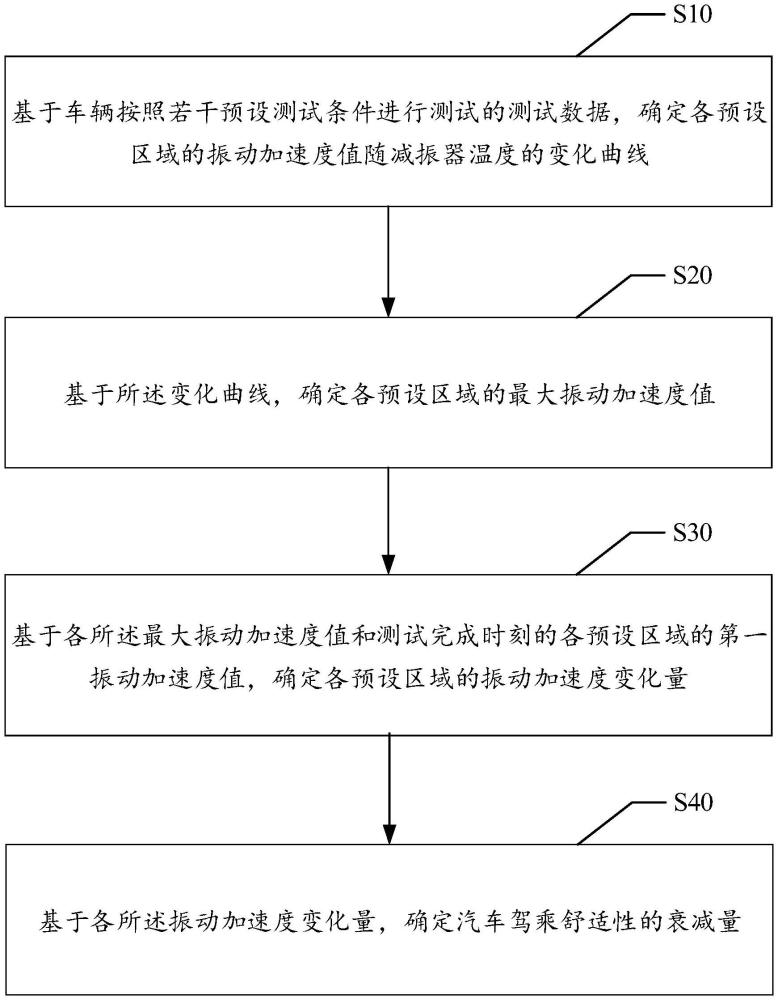 評估汽車駕乘舒適性衰減的方法、設備、介質(zhì)及產(chǎn)品與流程