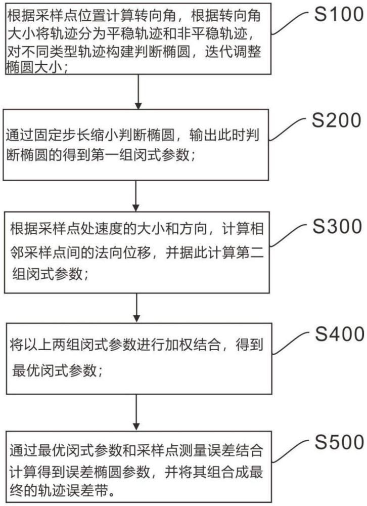 一種綜合幾何與速度特征的加權(quán)軌跡誤差構(gòu)建方法及系統(tǒng)