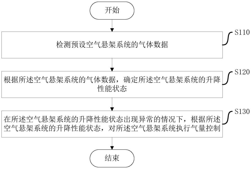 空气悬架系统的气量控制方法、装置和设备与流程