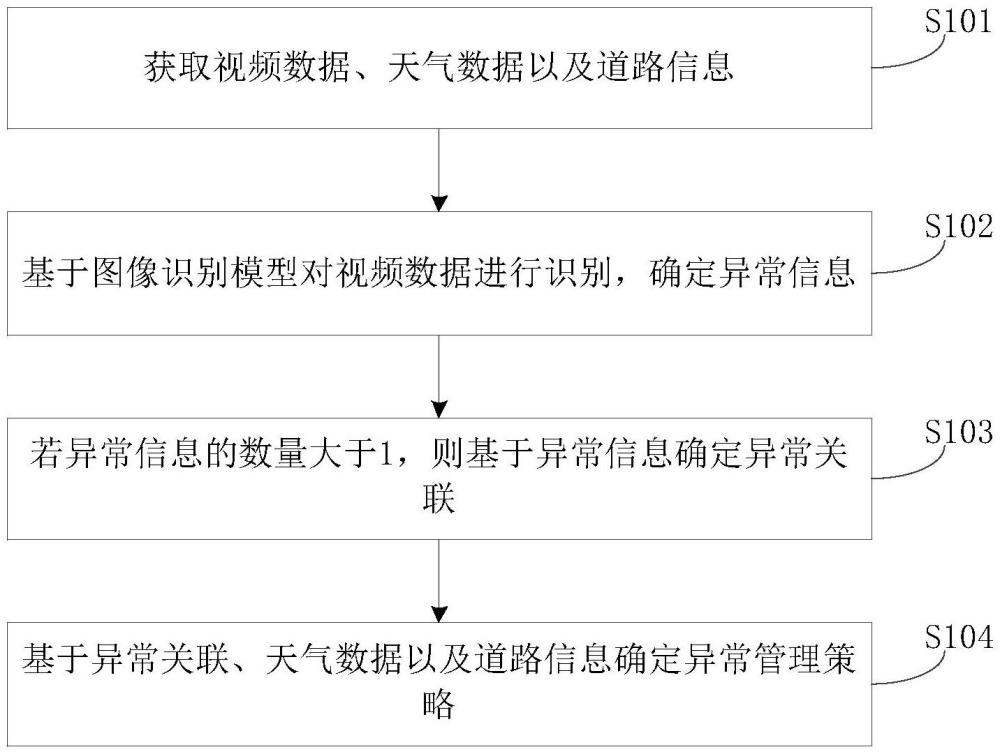 高速公路交通狀況檢測管理方法、裝置、設(shè)備及介質(zhì)與流程