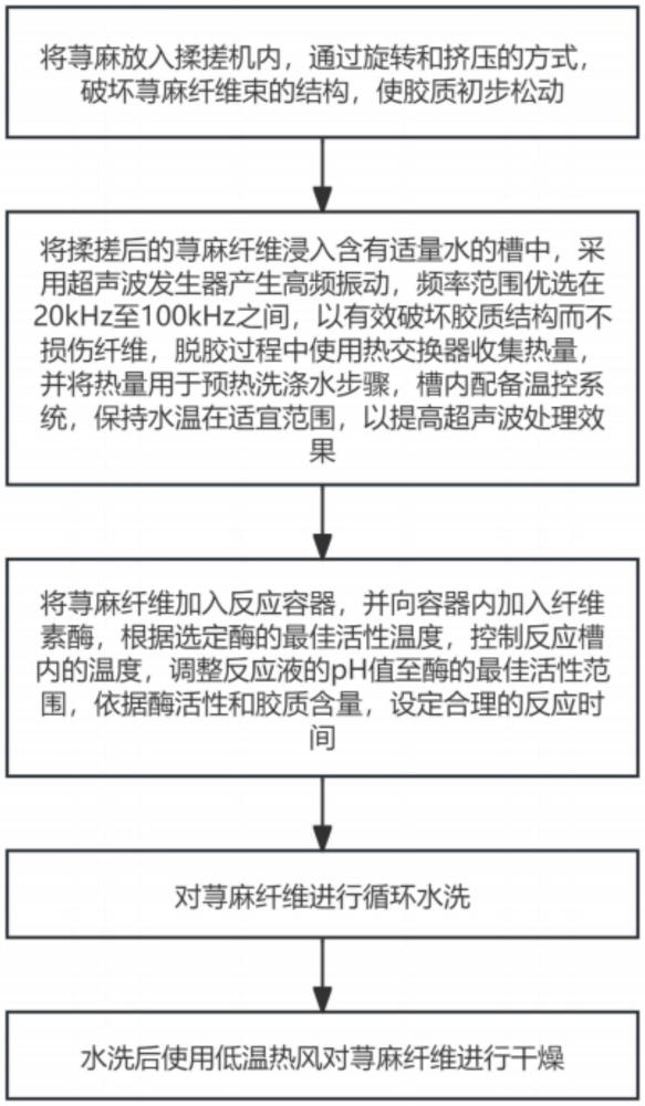 一種蕁麻的低排放脫膠方法與流程