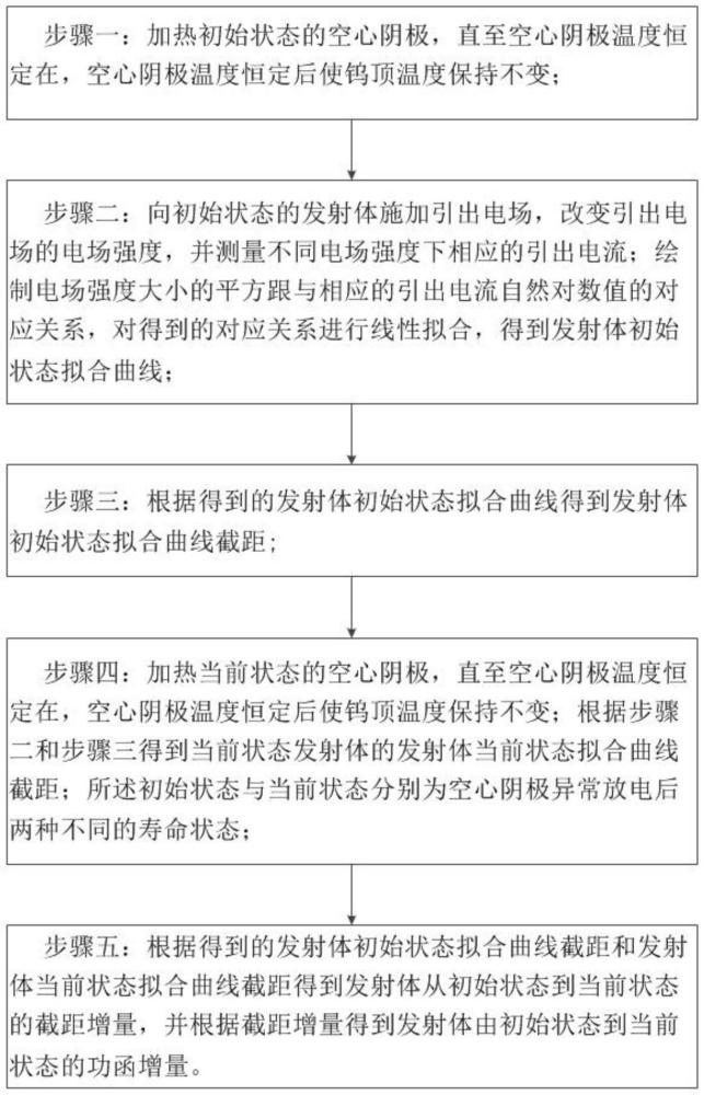 一種基于空心陰極暗電流的發(fā)射體功函增量計算方法