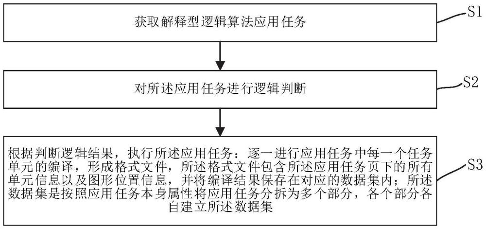 一種解釋型邏輯算法程序編譯方法、系統(tǒng)及相關(guān)裝置與流程