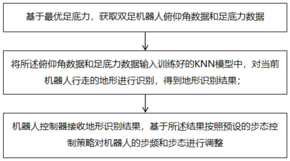 機(jī)器人感知的地形識別步態(tài)控制方法、系統(tǒng)、介質(zhì)及設(shè)備