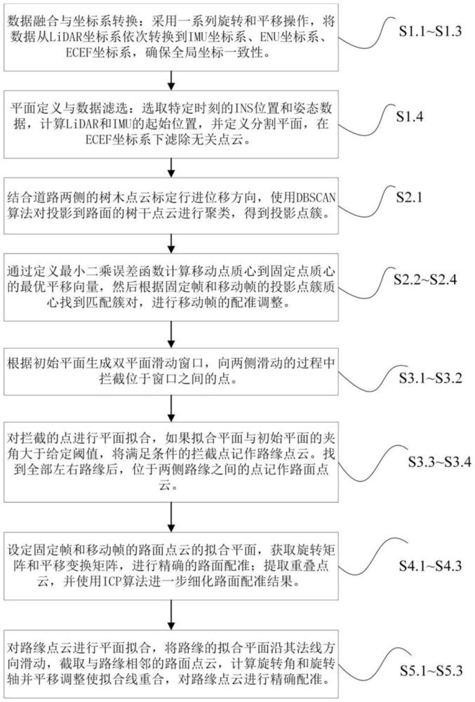 一種基于主輔式激光雷達(dá)和組合導(dǎo)航的道路三維重建方法