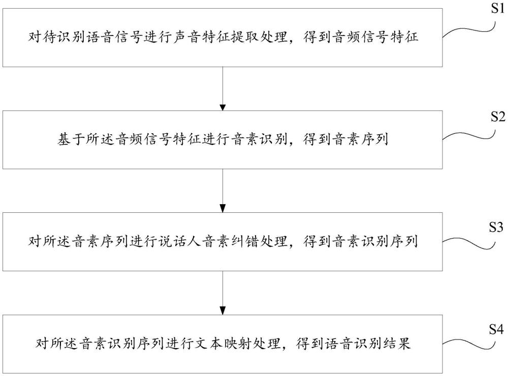 基于音素糾錯的語音識別方法、裝置、介質及設備與流程