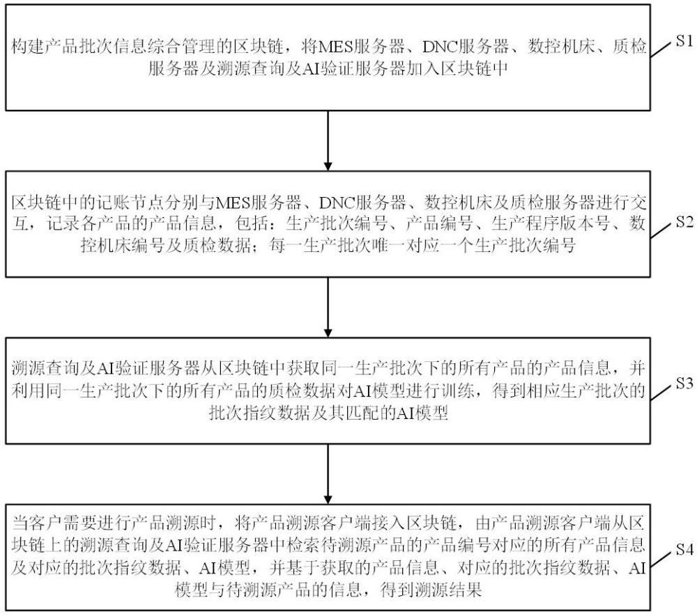 一種產(chǎn)品信息防篡改管理方法及系統(tǒng)與流程