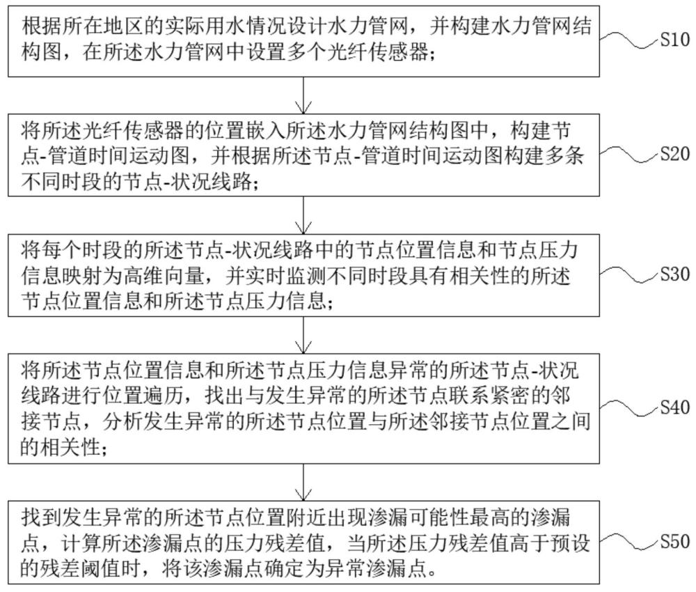 給排水系統(tǒng)模型構(gòu)建方法、系統(tǒng)、存儲介質(zhì)及電子設(shè)備與流程