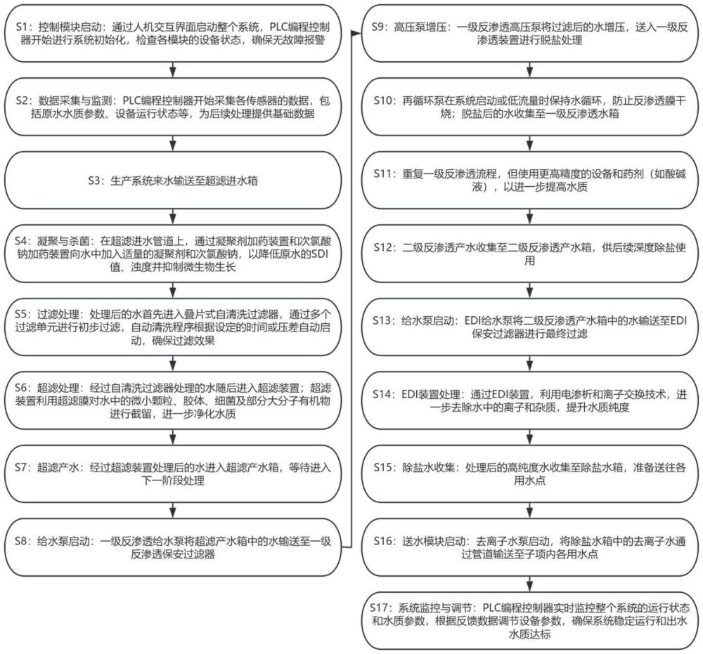 一種高放廢液用一體化去離子水處理設(shè)備及系統(tǒng)的制作方法