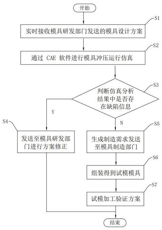 一種模具研發(fā)快速驗證方法與流程