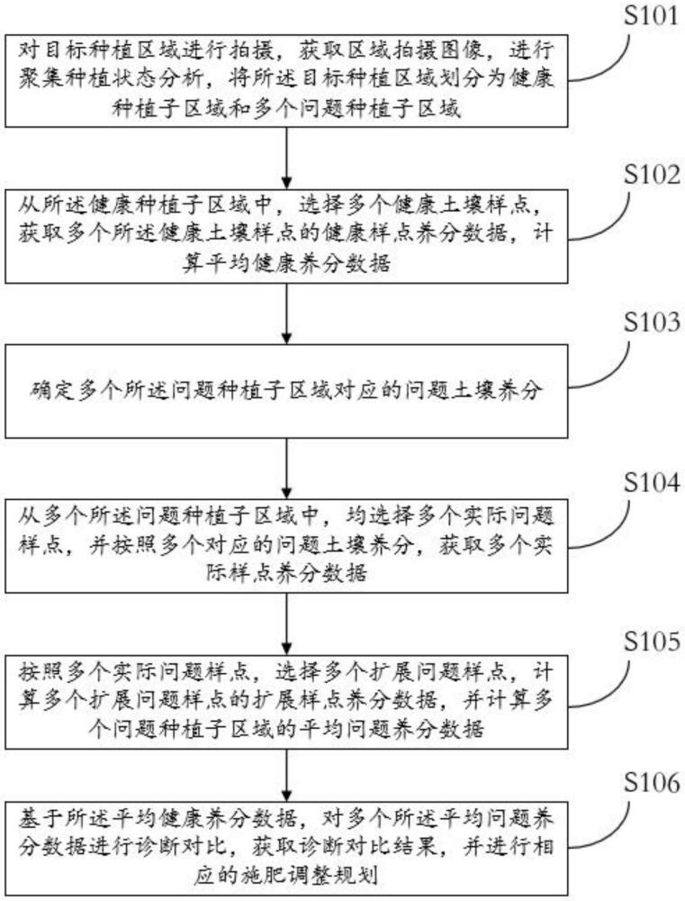 一種土壤養(yǎng)分測(cè)量的分析診斷方法及系統(tǒng)