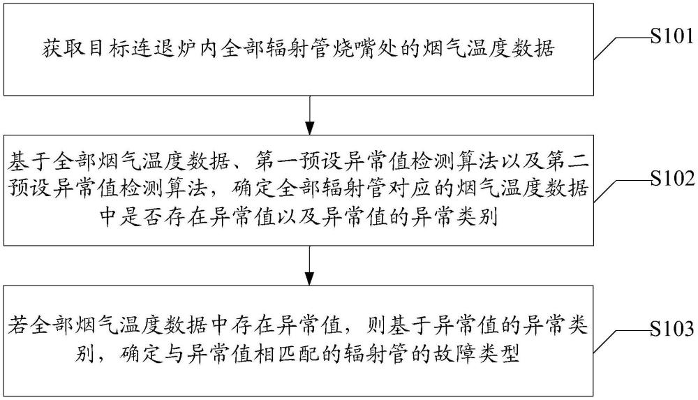 一種連退爐內(nèi)輻射管的故障識別方法、裝置及電子設(shè)備與流程