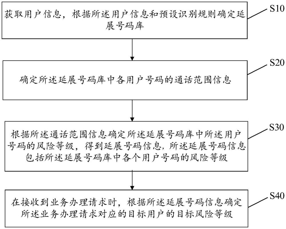 用户识别方法、装置、设备、存储介质及产品与流程