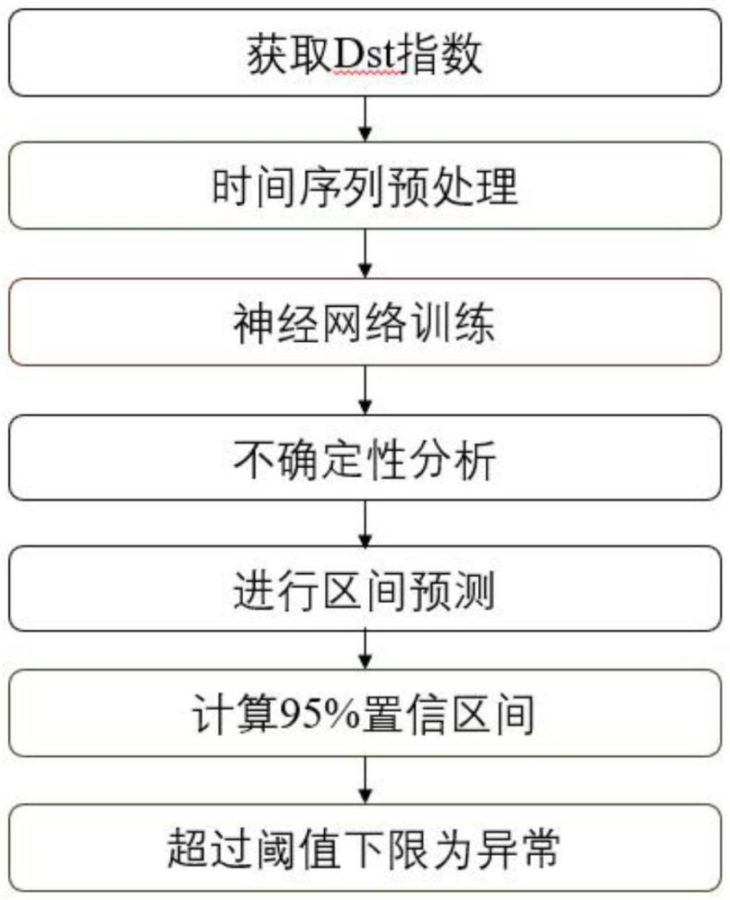 基于深度学习的Dst指数概率预测模型及实时异常检测方法