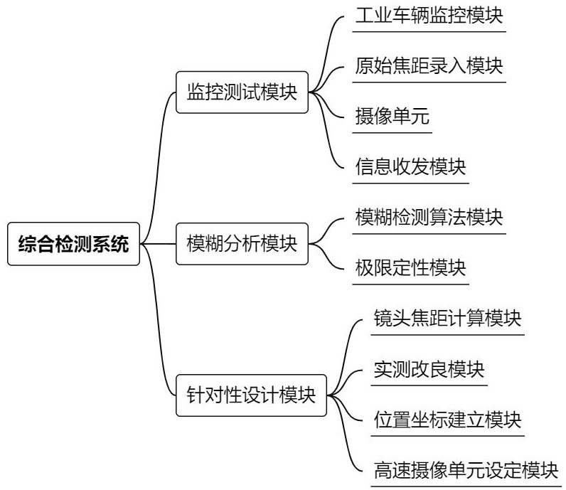 一種機(jī)動(dòng)工業(yè)車輛監(jiān)控綜合檢測系統(tǒng)的制作方法