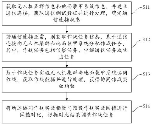 一種無人機(jī)集群與地面裝甲系統(tǒng)協(xié)同方法、系統(tǒng)與介質(zhì)與流程