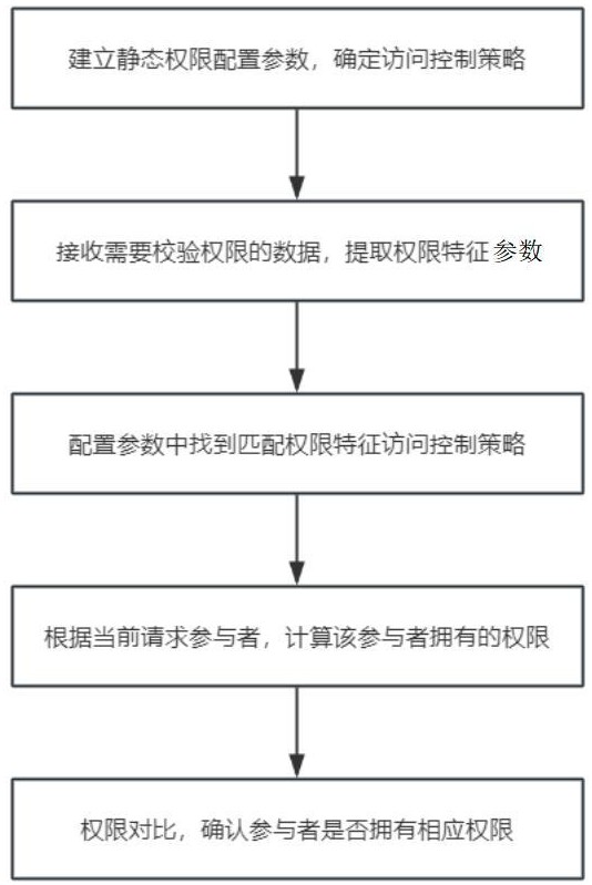 一種基于產(chǎn)品全生命周期靜態(tài)權(quán)限計(jì)算方法與流程