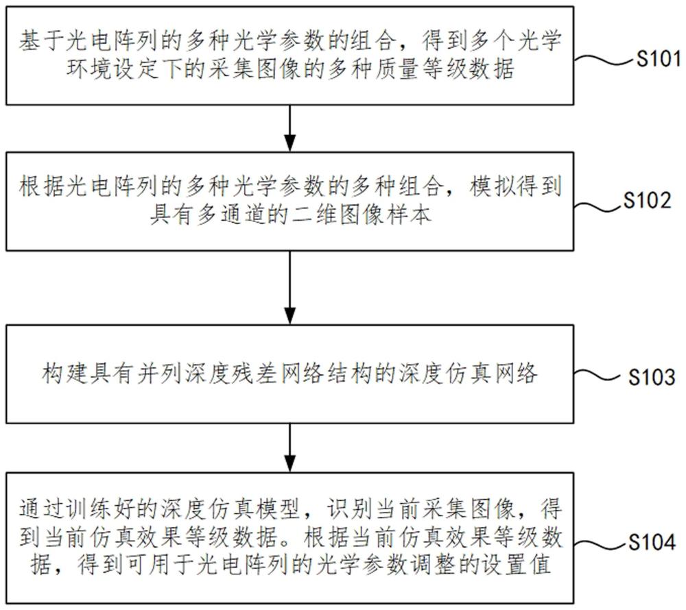 光電陣列基元參數(shù)的仿真識(shí)別方法和裝置