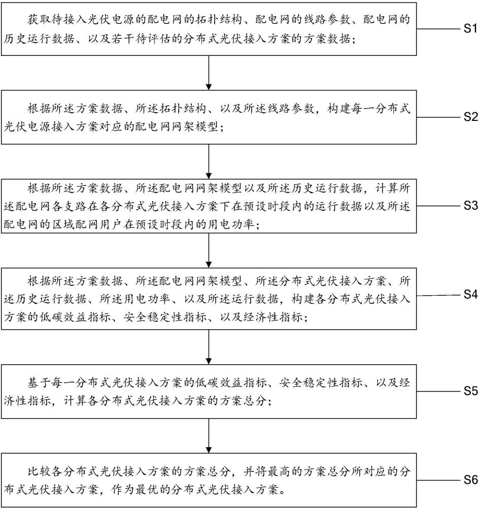 分布式光伏接入方案的評(píng)估方法、裝置、電子設(shè)備及存儲(chǔ)介質(zhì)與流程