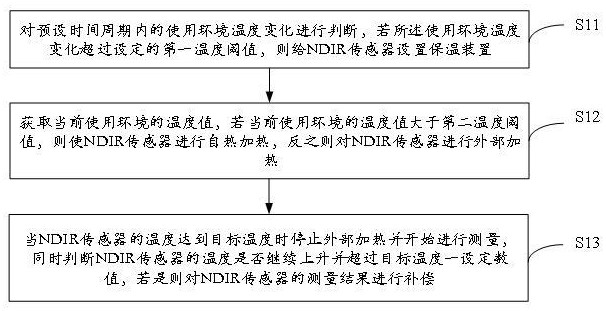 一種基于NDIR傳感器的溫度干擾補(bǔ)償方法與流程