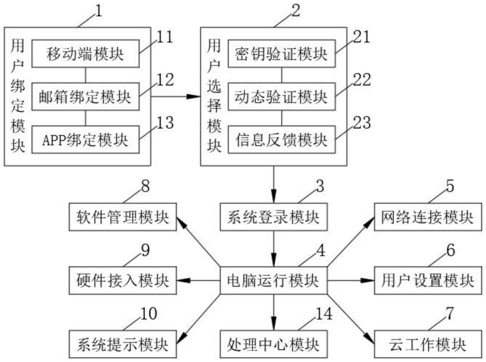 基于網(wǎng)絡(luò)聯(lián)網(wǎng)技術(shù)的多用戶筆記本電腦系統(tǒng)的制作方法