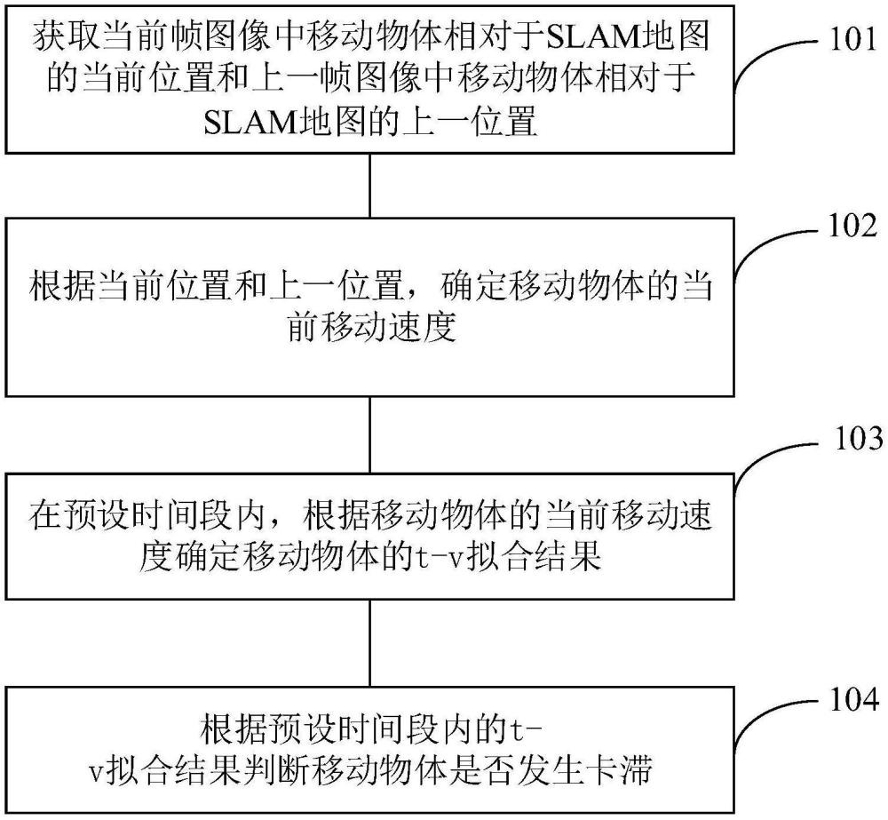 一種移動(dòng)物體卡滯識別方法、裝置、設(shè)備和介質(zhì)與流程