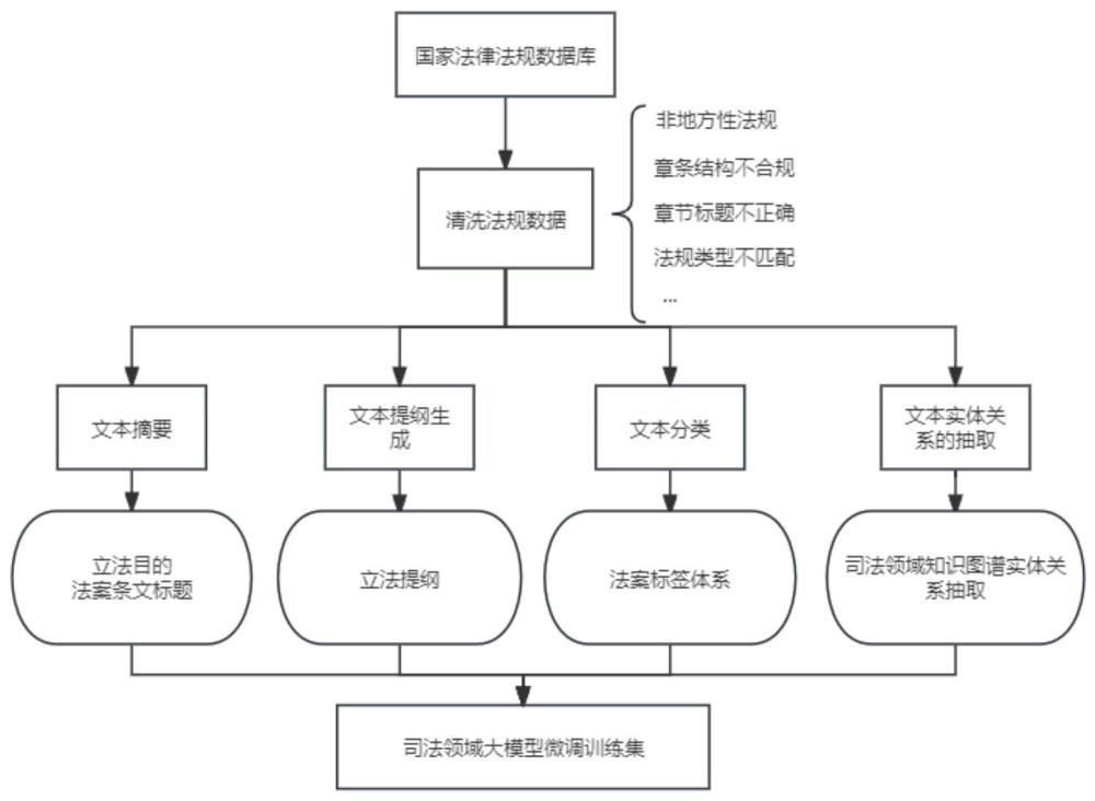 一種大語言模型微調指令集自動標注方法和系統(tǒng)與流程