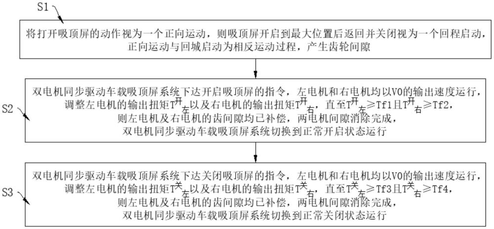 雙電機同步驅(qū)動車載吸頂屏的齒輪間隙消除方法及系統(tǒng)與流程