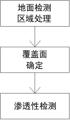 一種公路養(yǎng)護(hù)地面滲透性檢測(cè)方法與流程