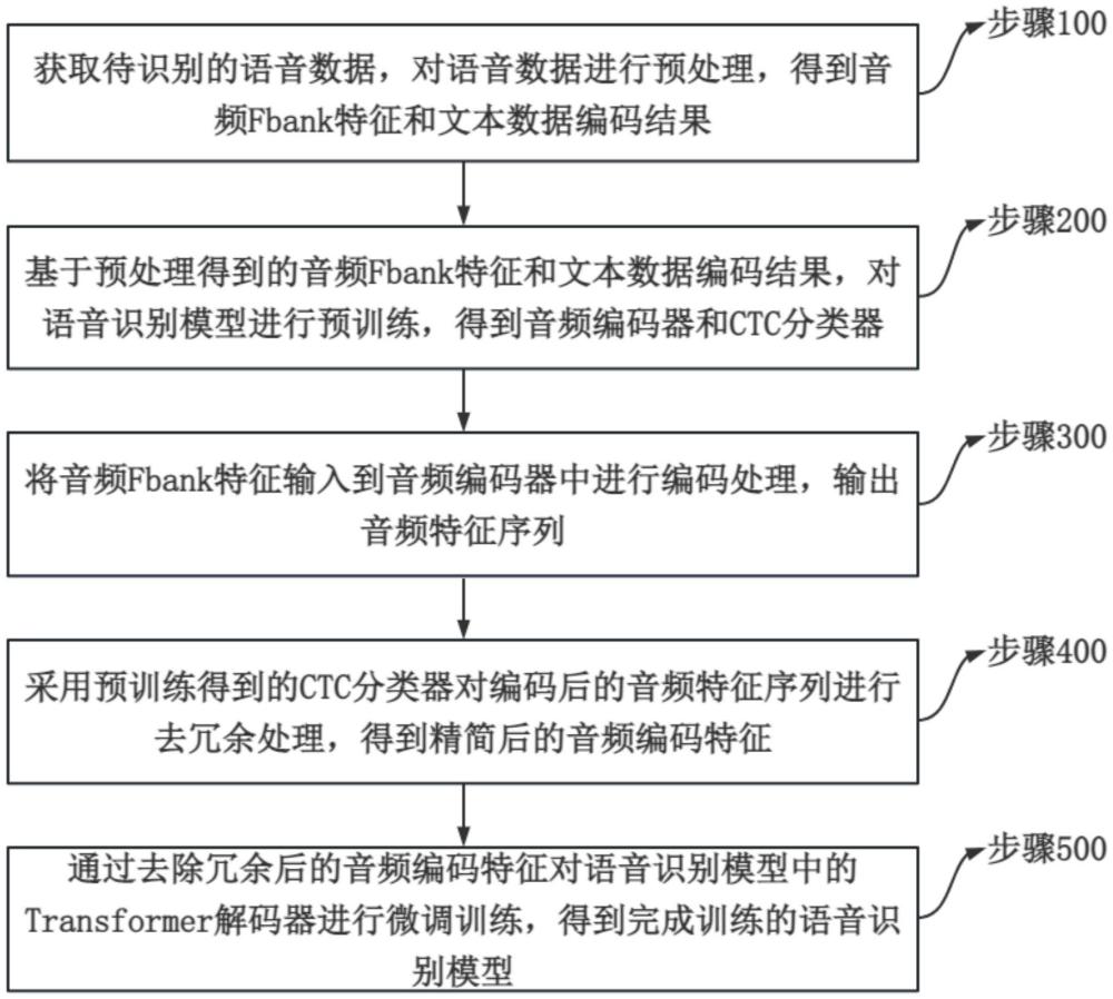 一種語音識(shí)別模型的訓(xùn)練方法、語音識(shí)別的方法及裝置與流程