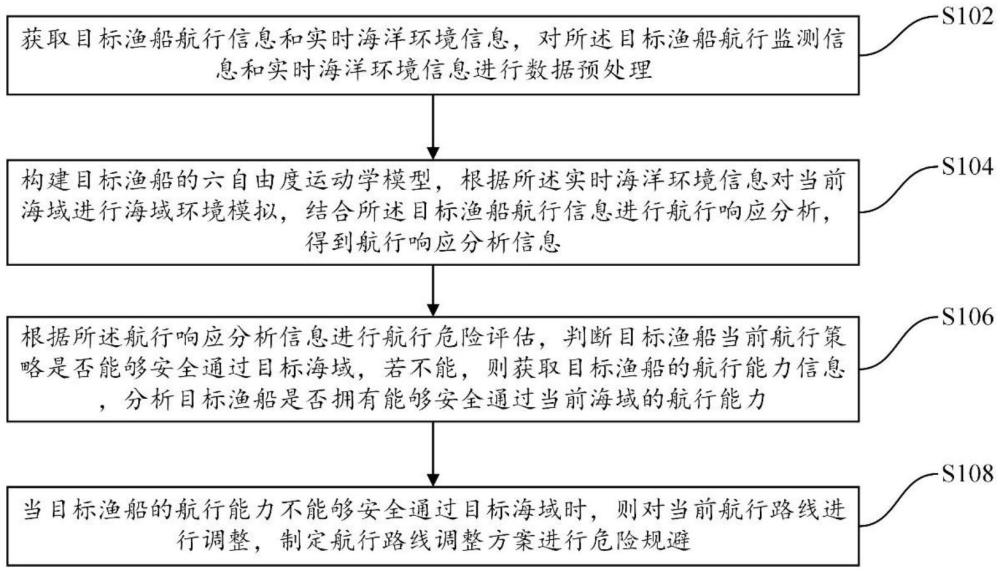 基于動態(tài)海洋環(huán)境模擬的漁船報警方法及系統(tǒng)