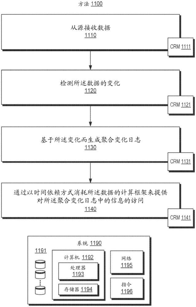 多源數(shù)據(jù)變化日志系統(tǒng)的制作方法