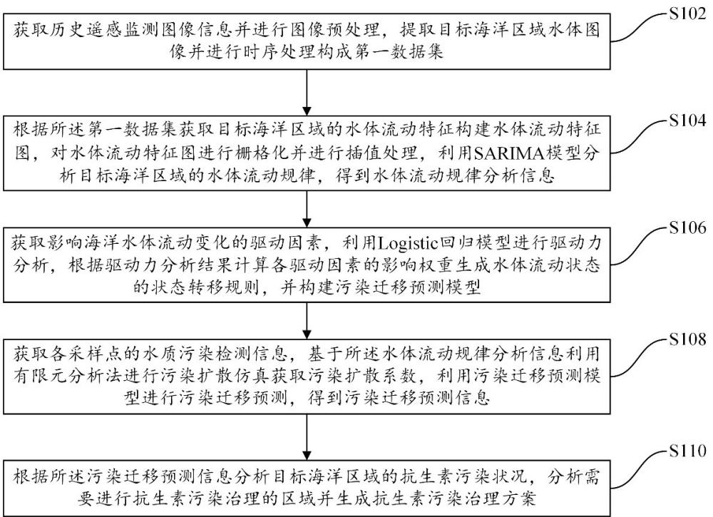 基于深度學(xué)習(xí)的海洋抗生素污染遷移分析方法及系統(tǒng)與流程