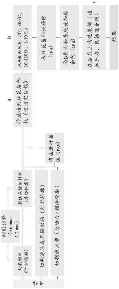 分層裝飾結(jié)構(gòu)的制作方法