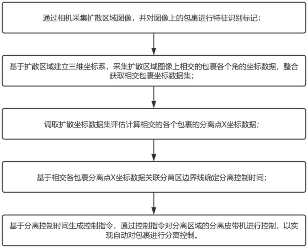 基于包裹實(shí)時(shí)像素坐標(biāo)運(yùn)算的包裹分離控制策略算法的制作方法