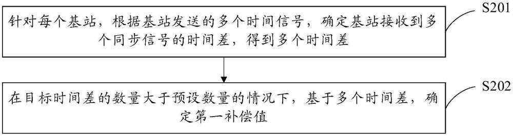 一種信號(hào)校準(zhǔn)方法及裝置與流程