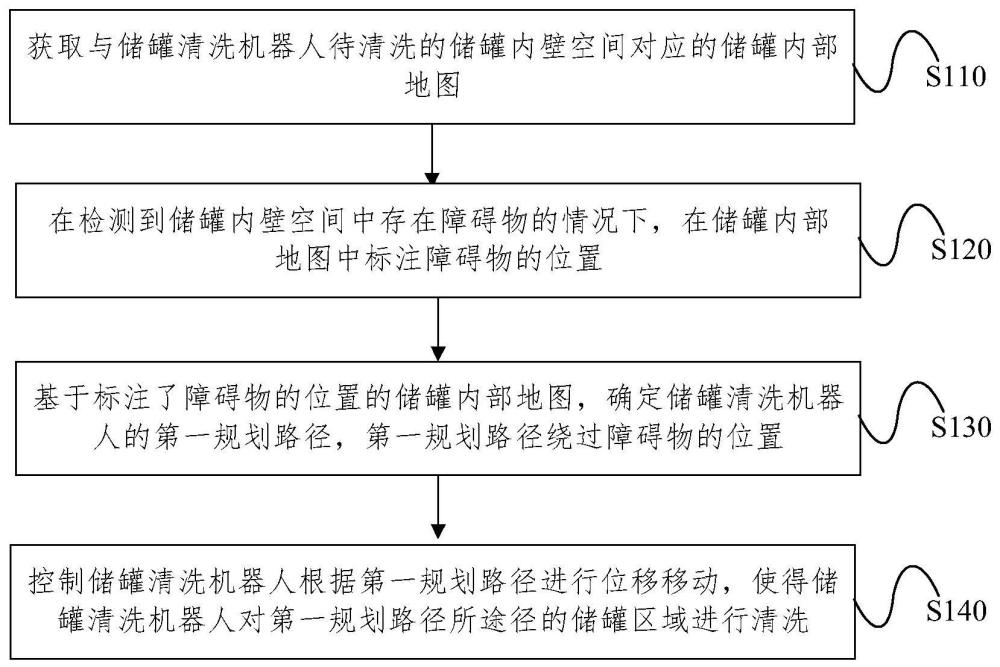 儲(chǔ)罐清洗機(jī)器人的控制方法及儲(chǔ)罐清洗機(jī)器人與流程