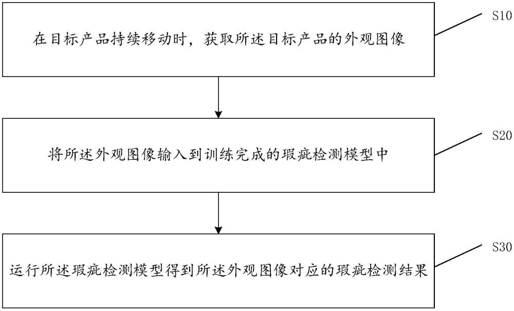 產(chǎn)品外觀檢查方法、裝置、電子設(shè)備及可讀存儲(chǔ)介質(zhì)與流程