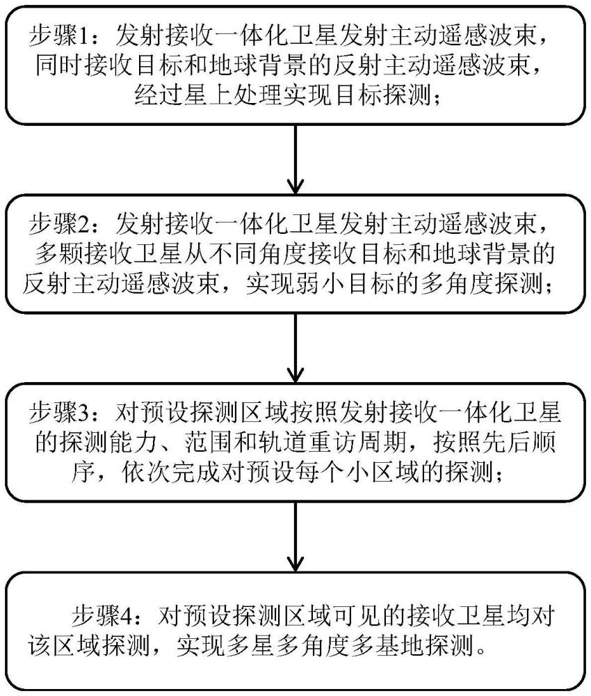 收發(fā)分置的單多基地主動(dòng)遙感衛(wèi)星探測(cè)弱小目標(biāo)的方法和系統(tǒng)與流程