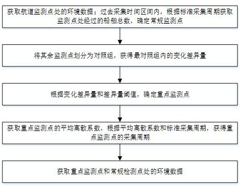 一種智慧航道環(huán)境數(shù)據(jù)采集管理系統(tǒng)及方法與流程