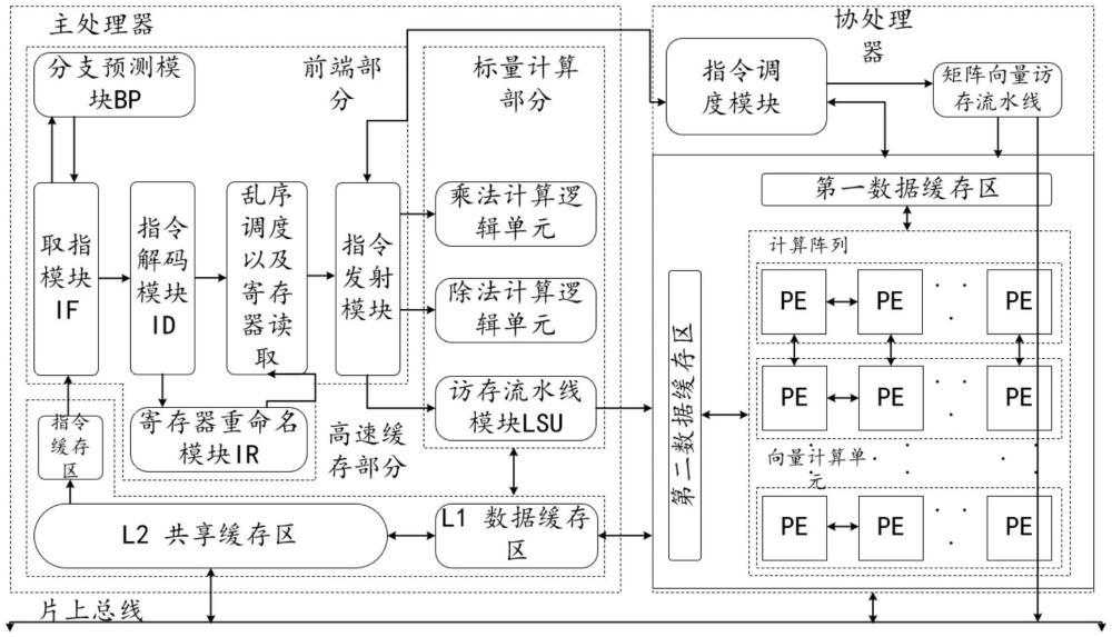 一種基于RISC-V擴(kuò)展指令的矩陣及向量運(yùn)算裝置