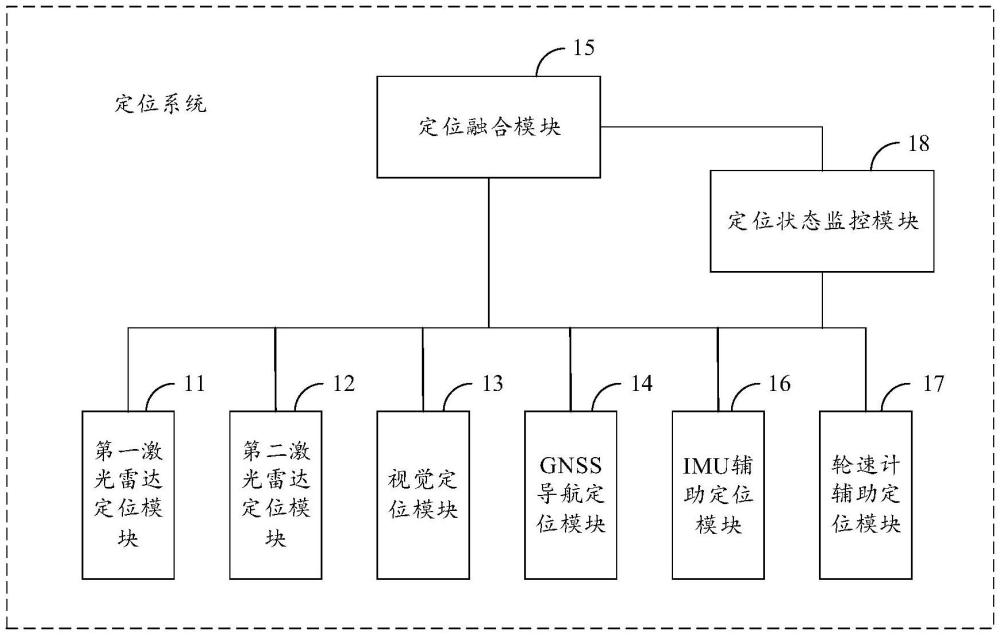 用于自動駕駛的定位系統(tǒng)以及多傳感器融合定位方法